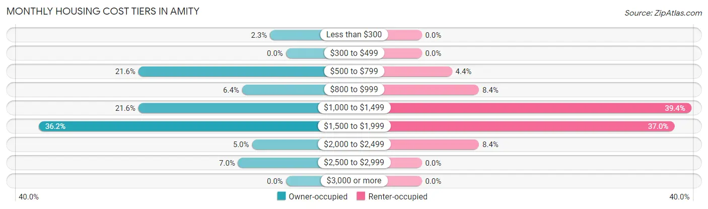 Monthly Housing Cost Tiers in Amity