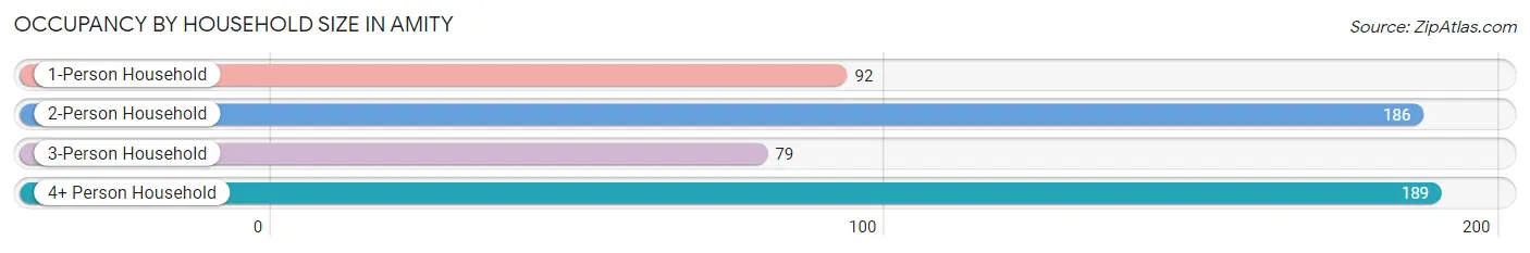 Occupancy by Household Size in Amity