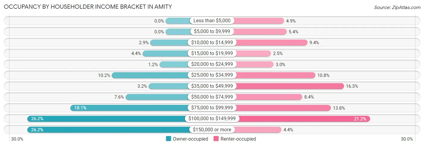 Occupancy by Householder Income Bracket in Amity