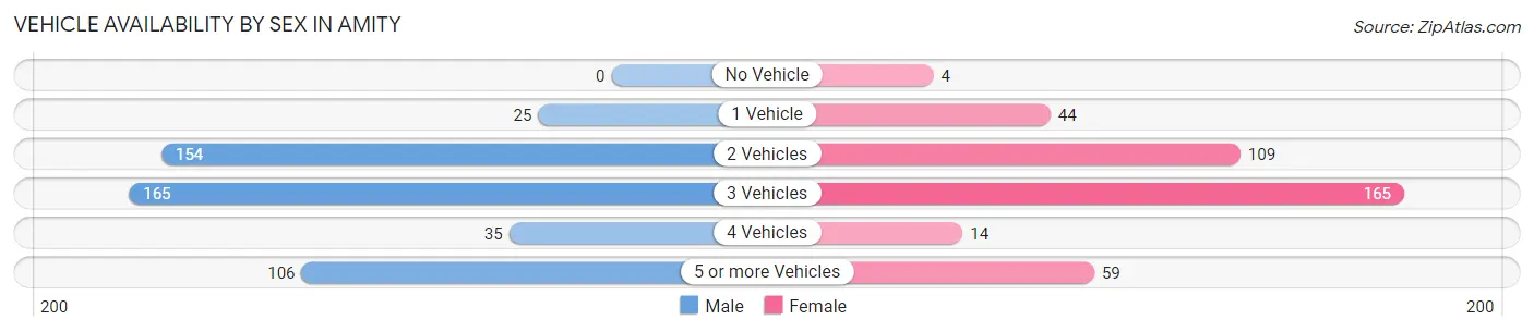 Vehicle Availability by Sex in Amity