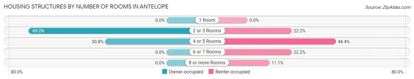 Housing Structures by Number of Rooms in Antelope