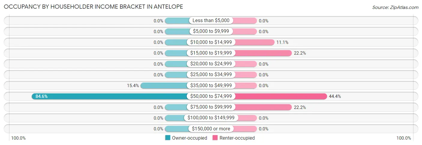 Occupancy by Householder Income Bracket in Antelope