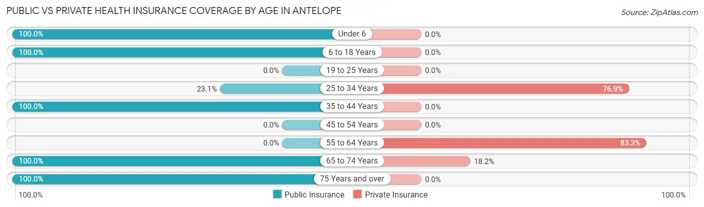 Public vs Private Health Insurance Coverage by Age in Antelope