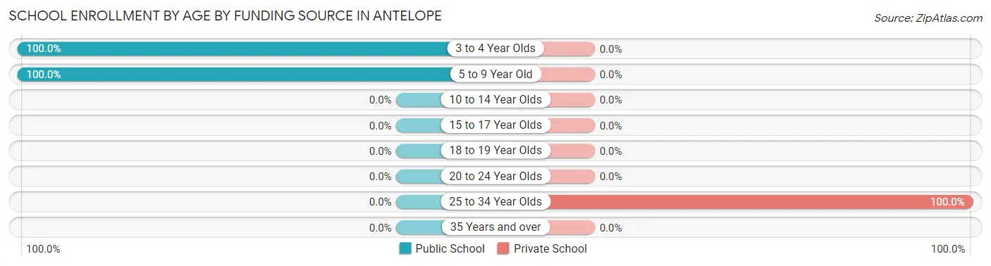 School Enrollment by Age by Funding Source in Antelope