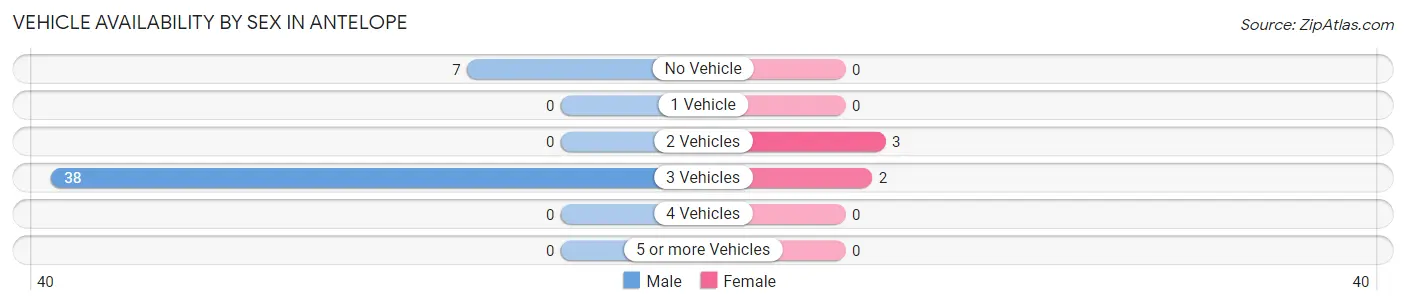 Vehicle Availability by Sex in Antelope
