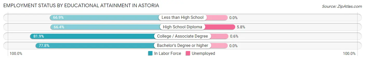 Employment Status by Educational Attainment in Astoria