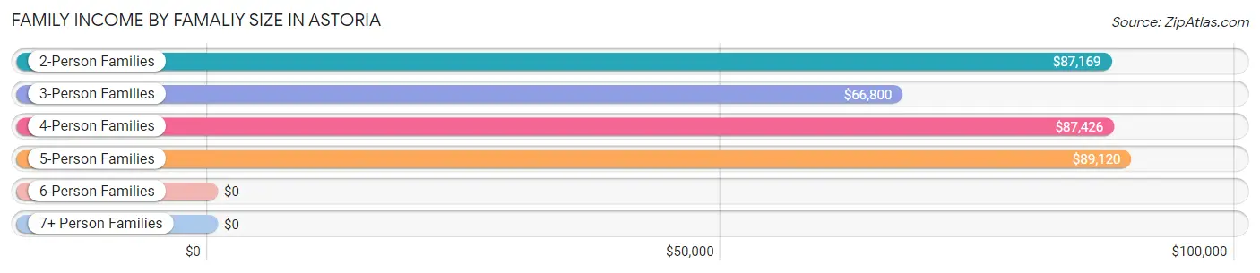 Family Income by Famaliy Size in Astoria