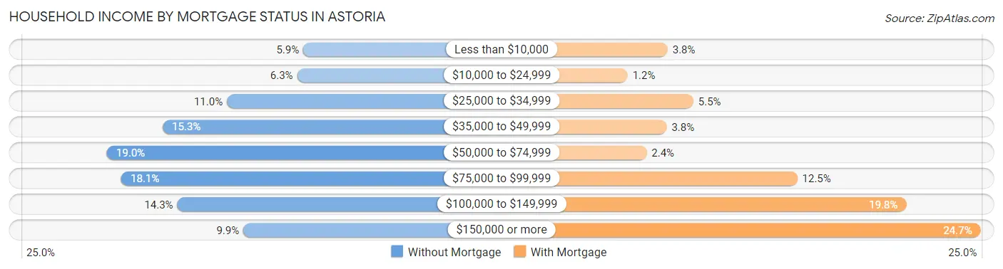 Household Income by Mortgage Status in Astoria