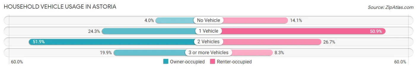 Household Vehicle Usage in Astoria