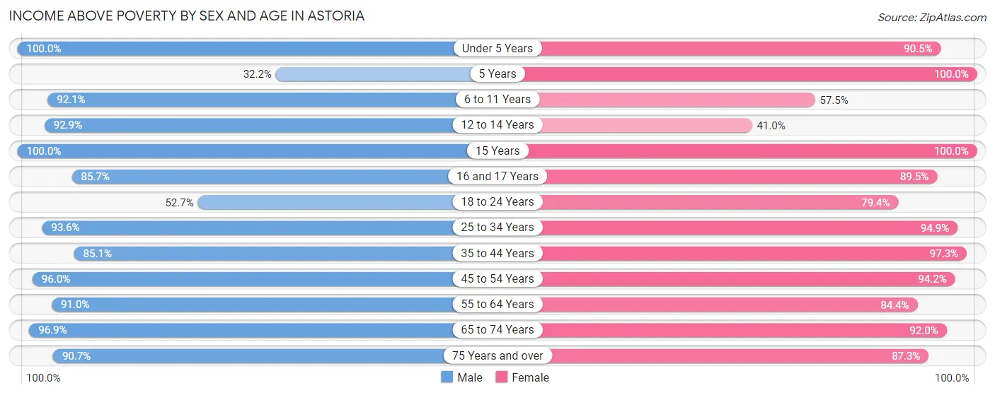 Income Above Poverty by Sex and Age in Astoria
