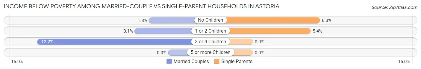 Income Below Poverty Among Married-Couple vs Single-Parent Households in Astoria