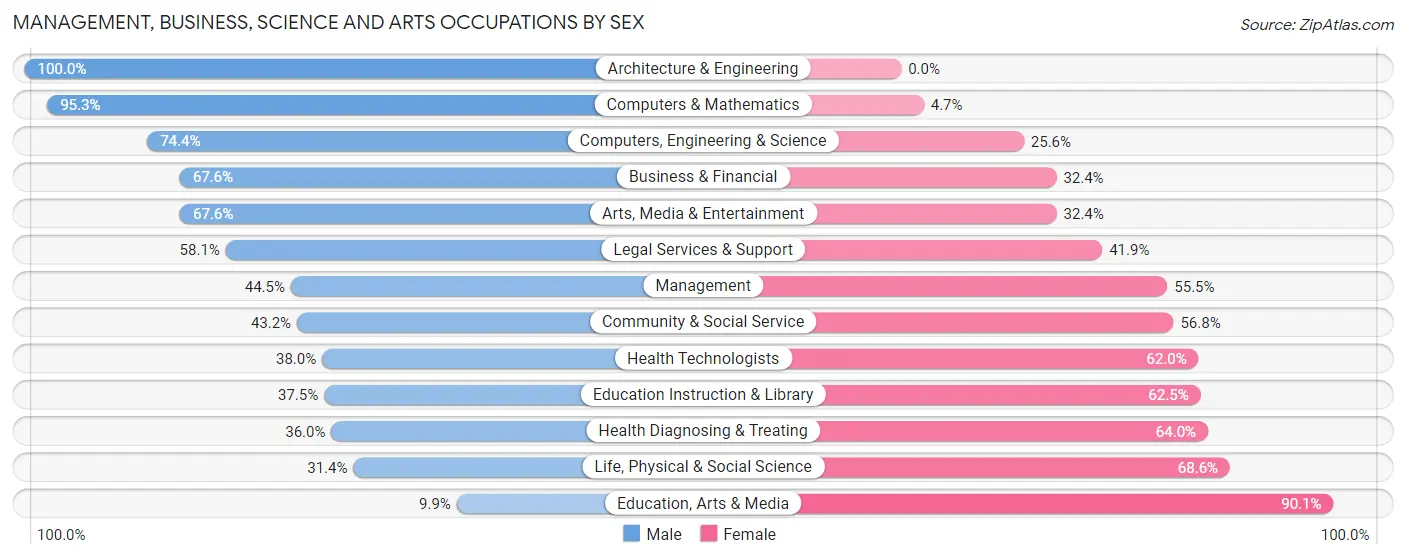 Management, Business, Science and Arts Occupations by Sex in Astoria