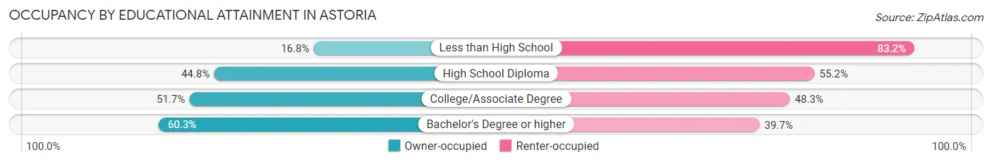 Occupancy by Educational Attainment in Astoria