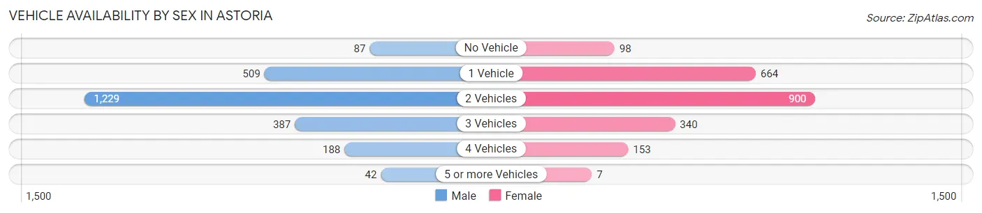 Vehicle Availability by Sex in Astoria
