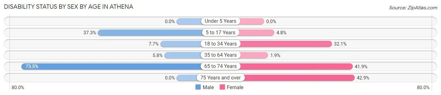 Disability Status by Sex by Age in Athena