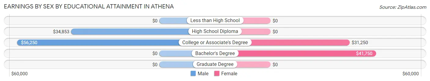 Earnings by Sex by Educational Attainment in Athena
