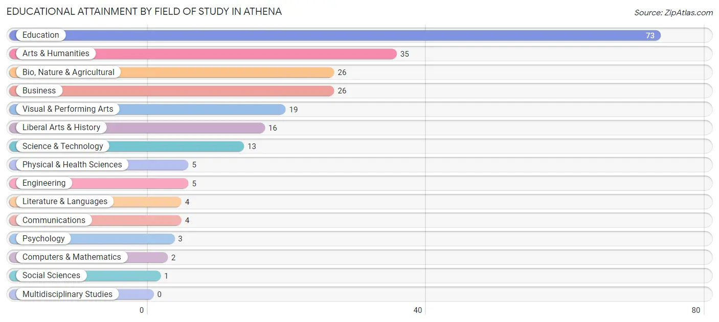 Educational Attainment by Field of Study in Athena