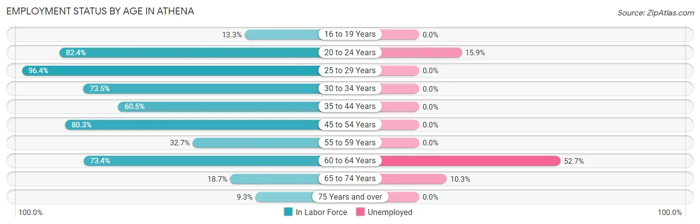 Employment Status by Age in Athena