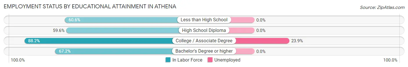 Employment Status by Educational Attainment in Athena