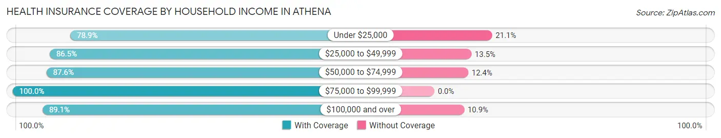 Health Insurance Coverage by Household Income in Athena