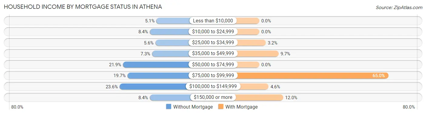 Household Income by Mortgage Status in Athena