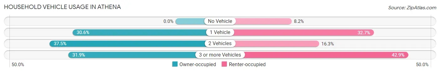 Household Vehicle Usage in Athena