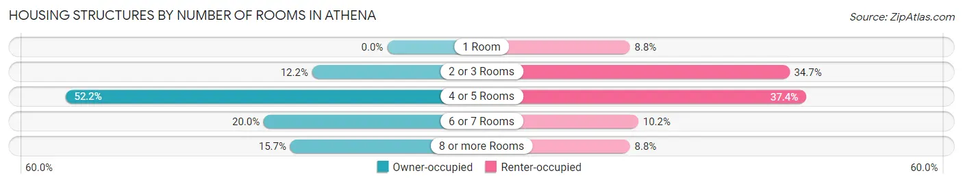 Housing Structures by Number of Rooms in Athena