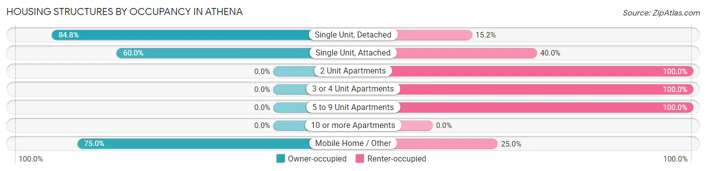 Housing Structures by Occupancy in Athena