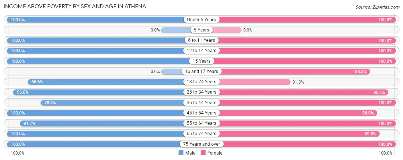 Income Above Poverty by Sex and Age in Athena
