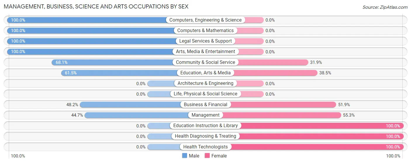 Management, Business, Science and Arts Occupations by Sex in Athena