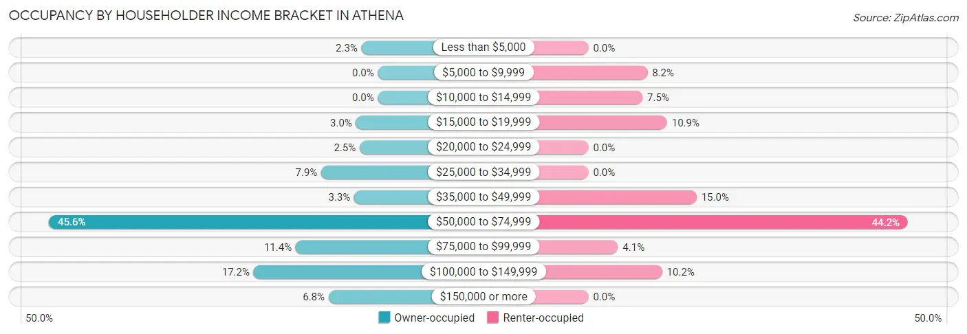 Occupancy by Householder Income Bracket in Athena