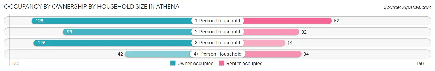 Occupancy by Ownership by Household Size in Athena