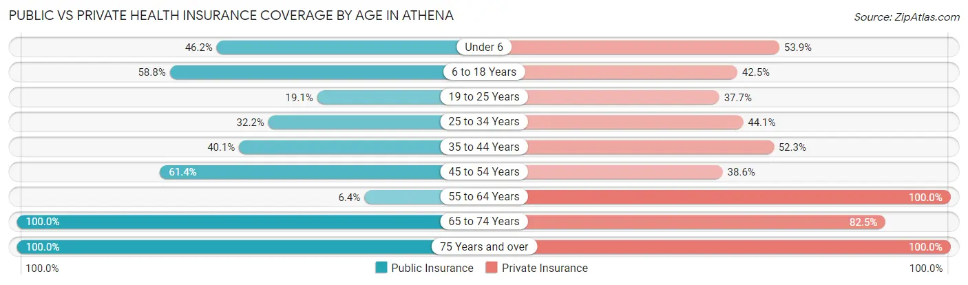 Public vs Private Health Insurance Coverage by Age in Athena
