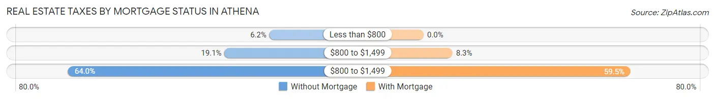 Real Estate Taxes by Mortgage Status in Athena