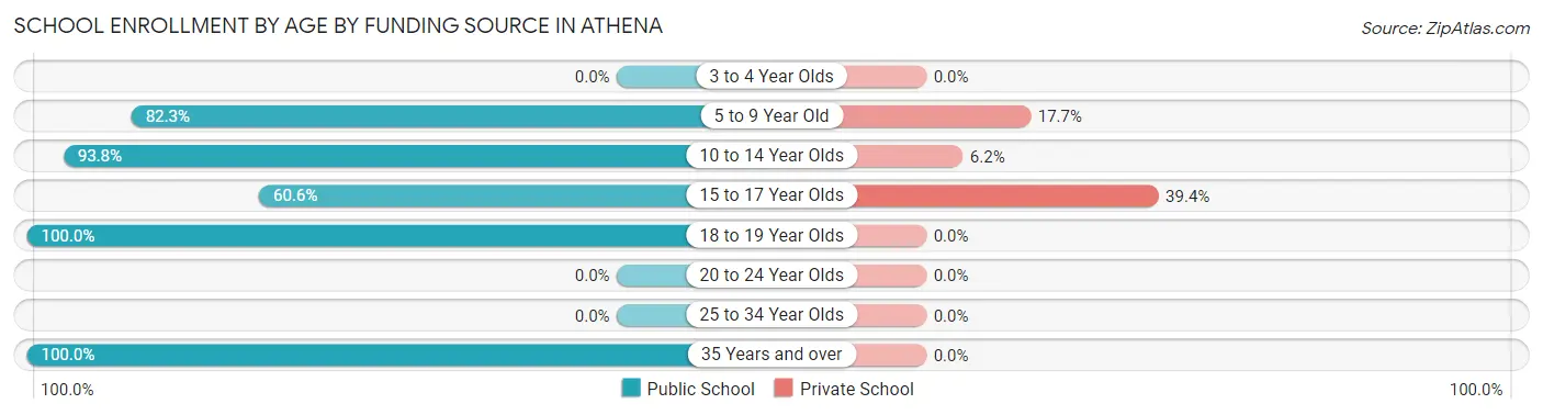 School Enrollment by Age by Funding Source in Athena