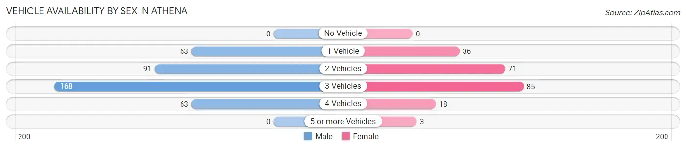 Vehicle Availability by Sex in Athena