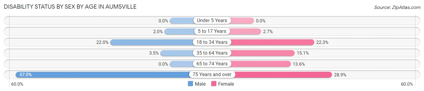 Disability Status by Sex by Age in Aumsville