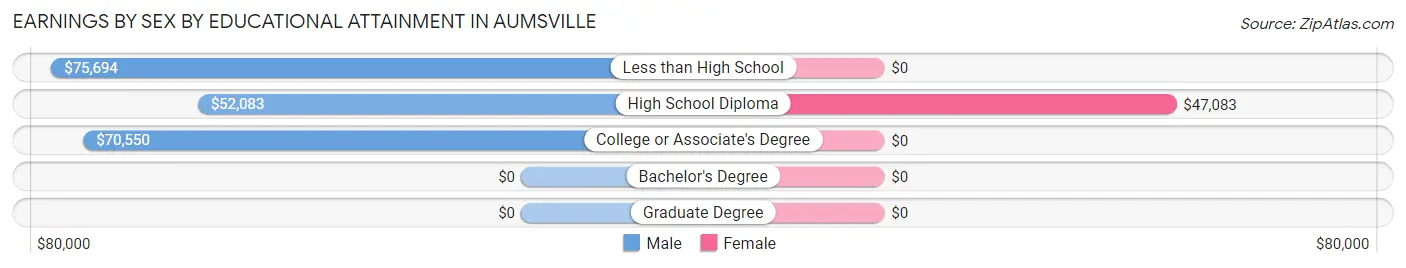 Earnings by Sex by Educational Attainment in Aumsville