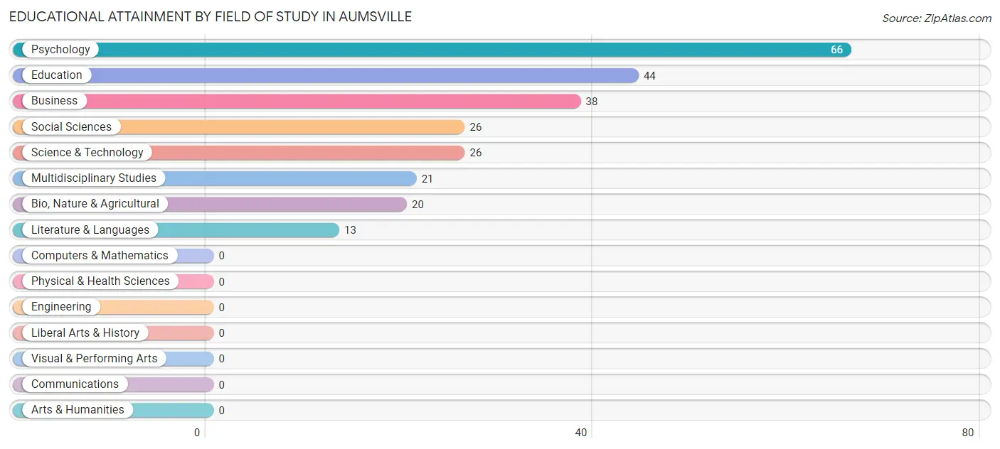 Educational Attainment by Field of Study in Aumsville