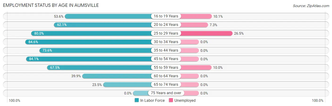 Employment Status by Age in Aumsville