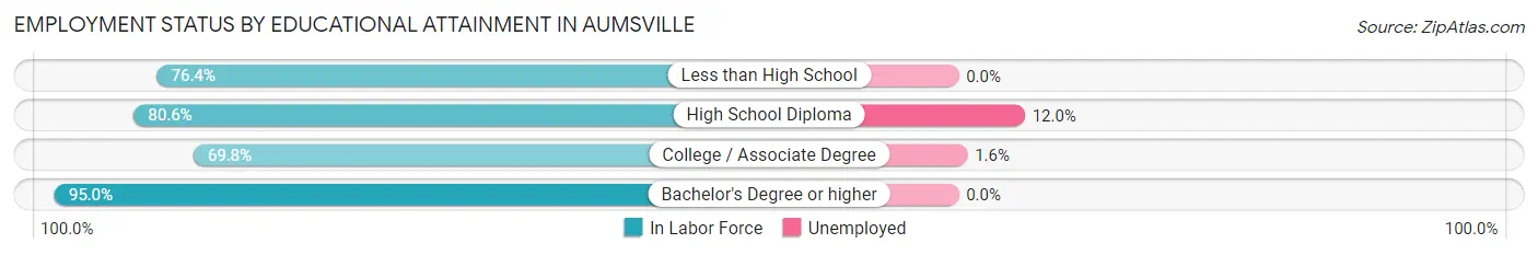 Employment Status by Educational Attainment in Aumsville