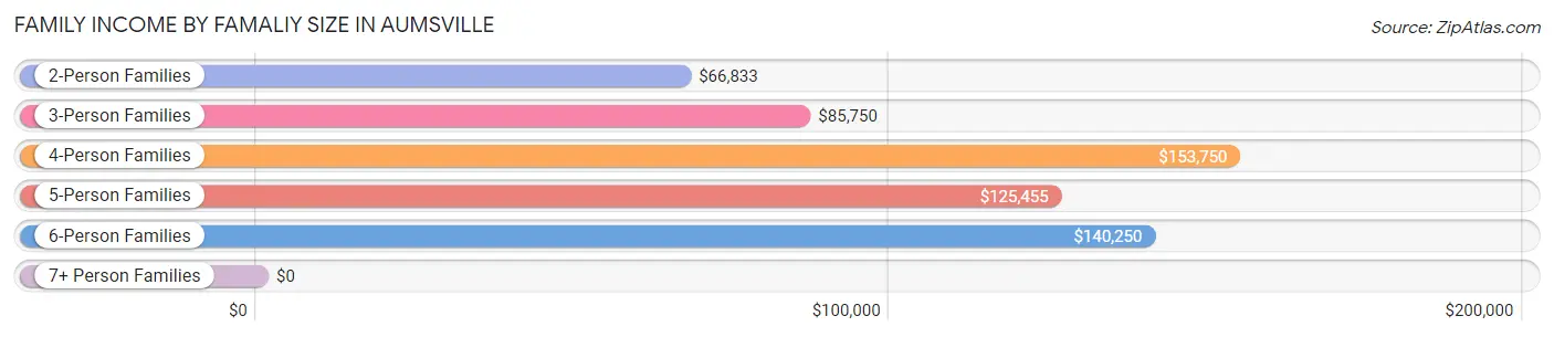 Family Income by Famaliy Size in Aumsville