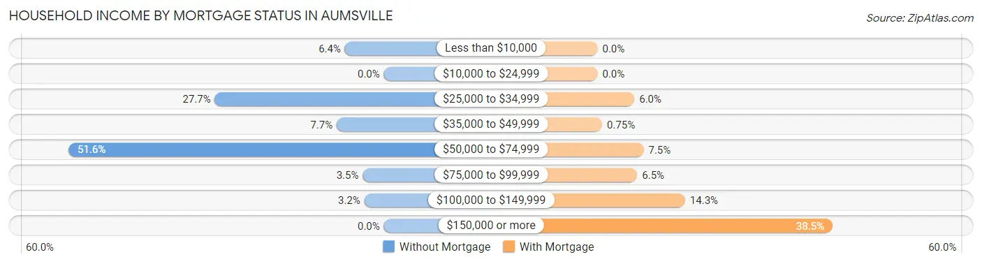 Household Income by Mortgage Status in Aumsville
