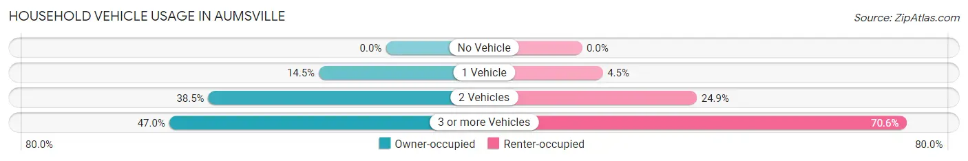 Household Vehicle Usage in Aumsville