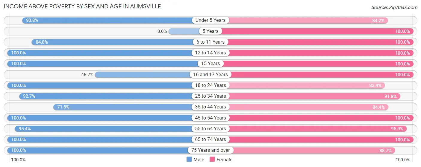 Income Above Poverty by Sex and Age in Aumsville