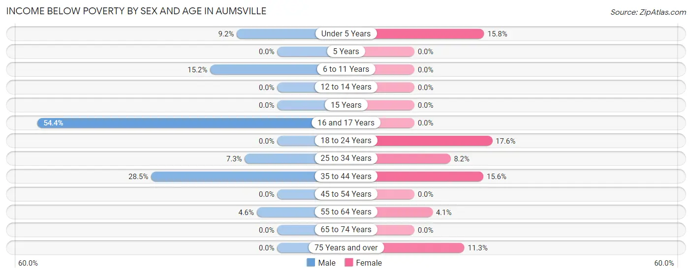 Income Below Poverty by Sex and Age in Aumsville