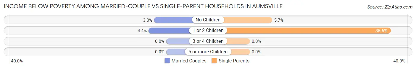 Income Below Poverty Among Married-Couple vs Single-Parent Households in Aumsville