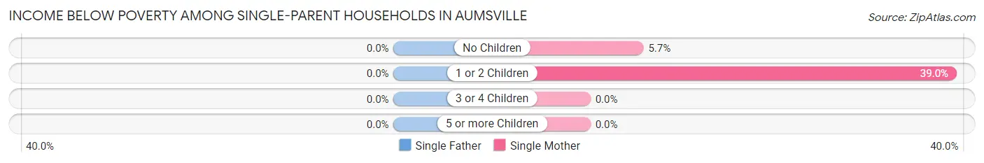 Income Below Poverty Among Single-Parent Households in Aumsville