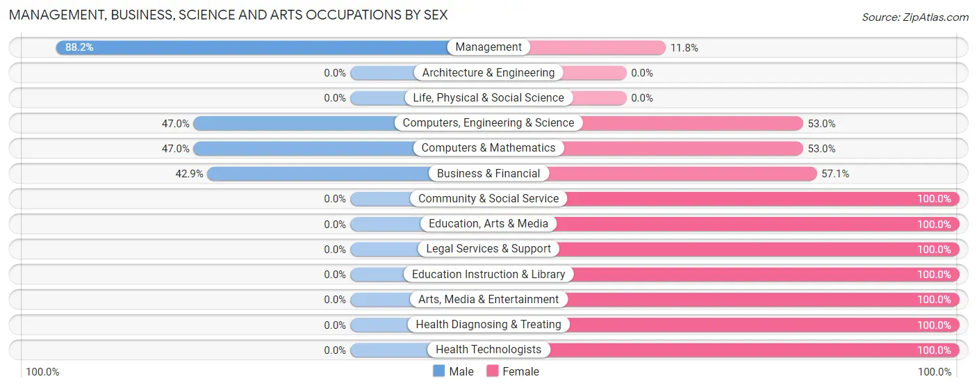 Management, Business, Science and Arts Occupations by Sex in Aumsville