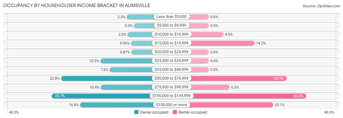 Occupancy by Householder Income Bracket in Aumsville